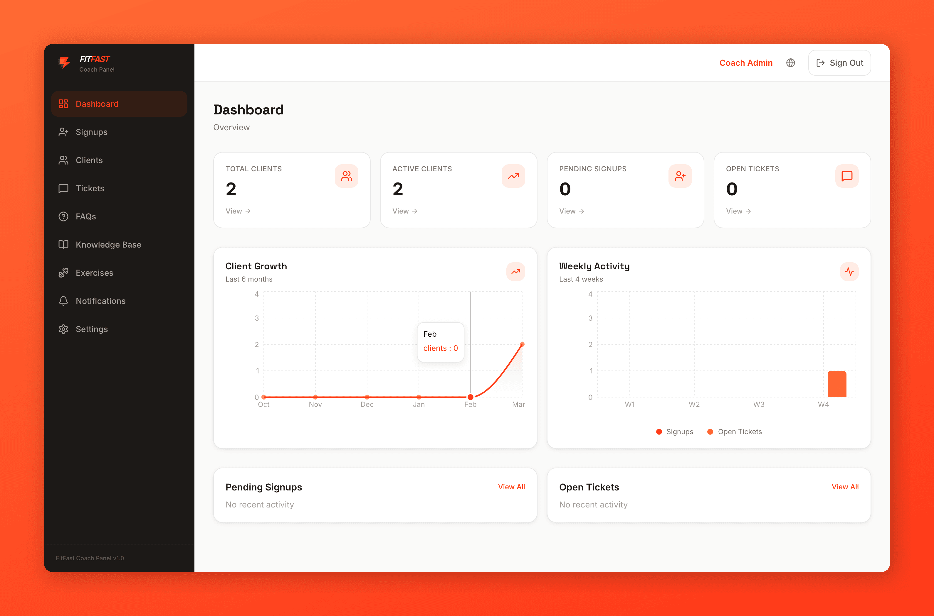 FitFast admin dashboard — coach panel showing client management, growth charts, signups, and support tickets